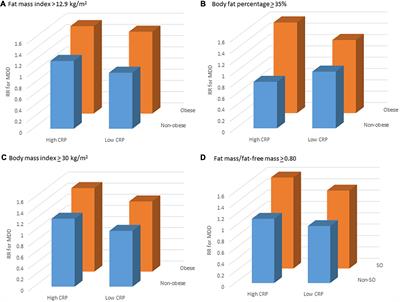 Obesity and sarcopenic obesity characterized by low-grade inflammation are associated with increased risk for major depression in women